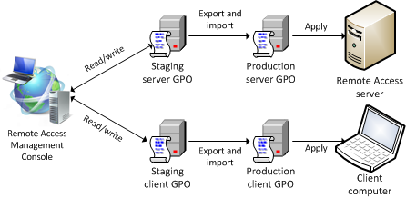 Manage Remote Access GPOs
