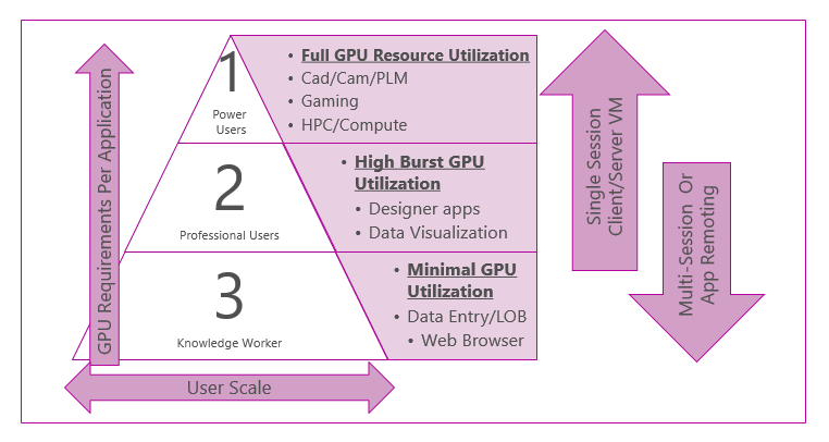 Diagram that compares user scale and GPU requirements to determine the best GPU technology for your environment.