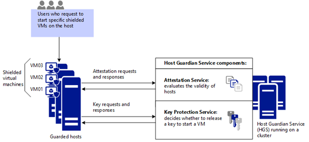 Guarded host windows 10 что это