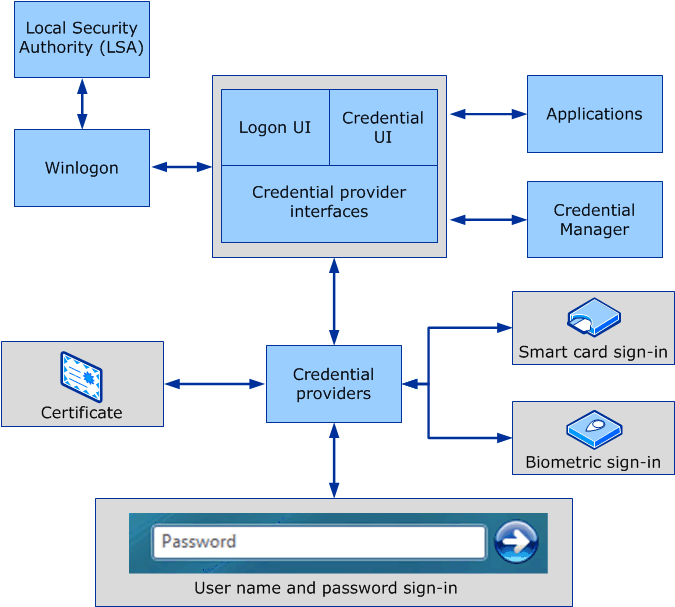 Diagram showing the elements and processes required for smart card logon
