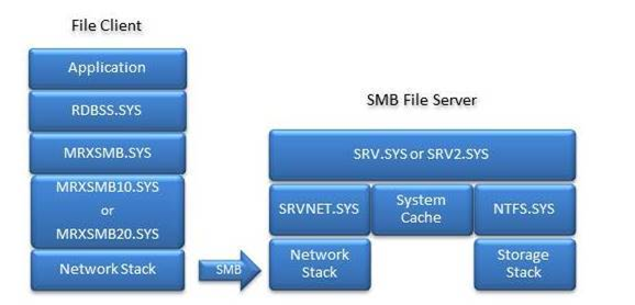 Advanced Troubleshooting Server Message Block (SMB)
