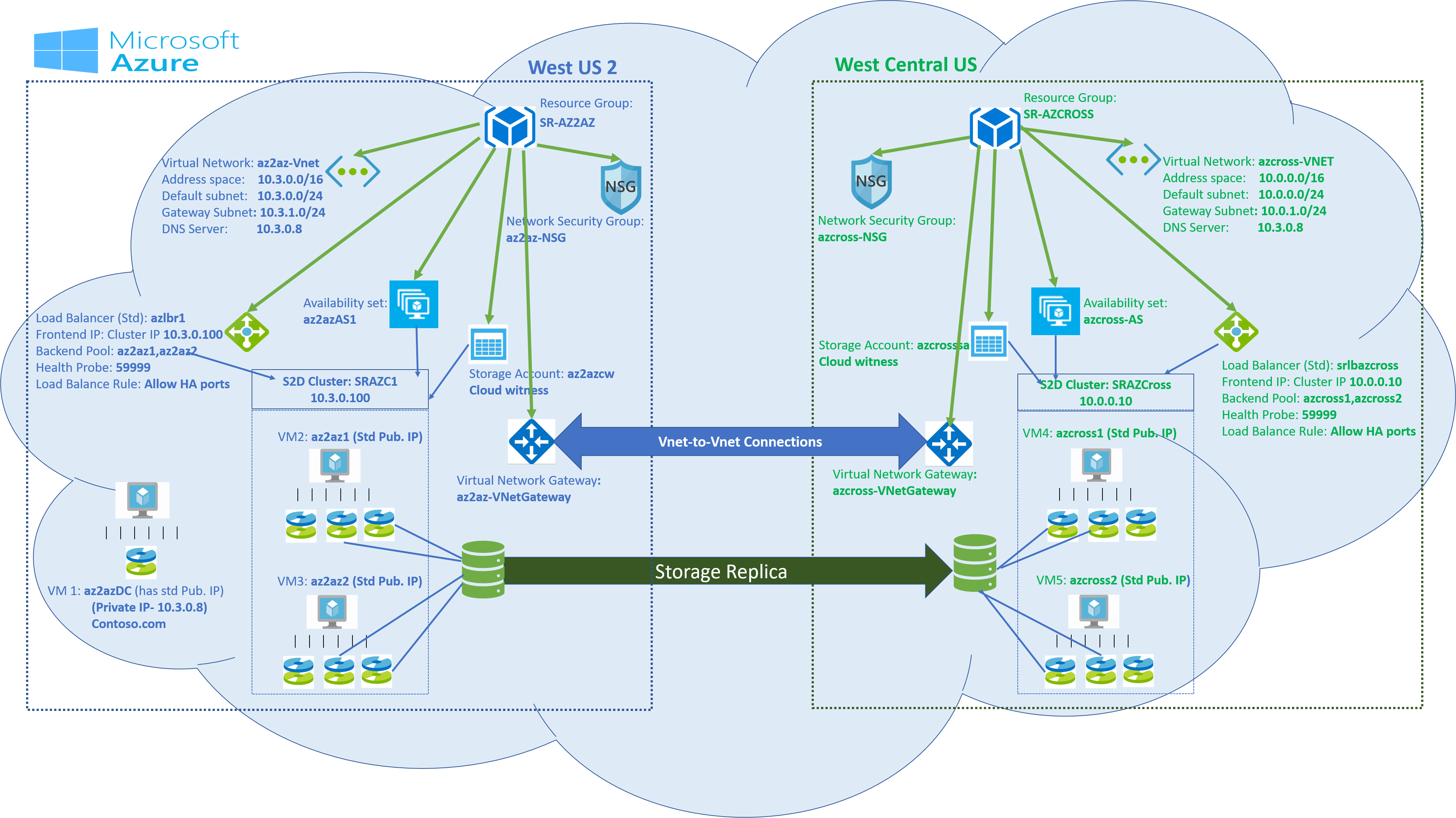 The architecture diagram showcasing C2C SR in Azure withing same region.