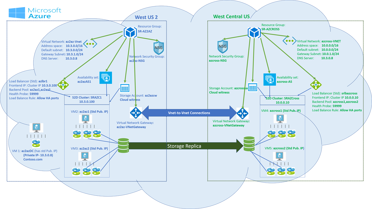 The architecture diagram showcasing C2C SR in Azure withing same region.