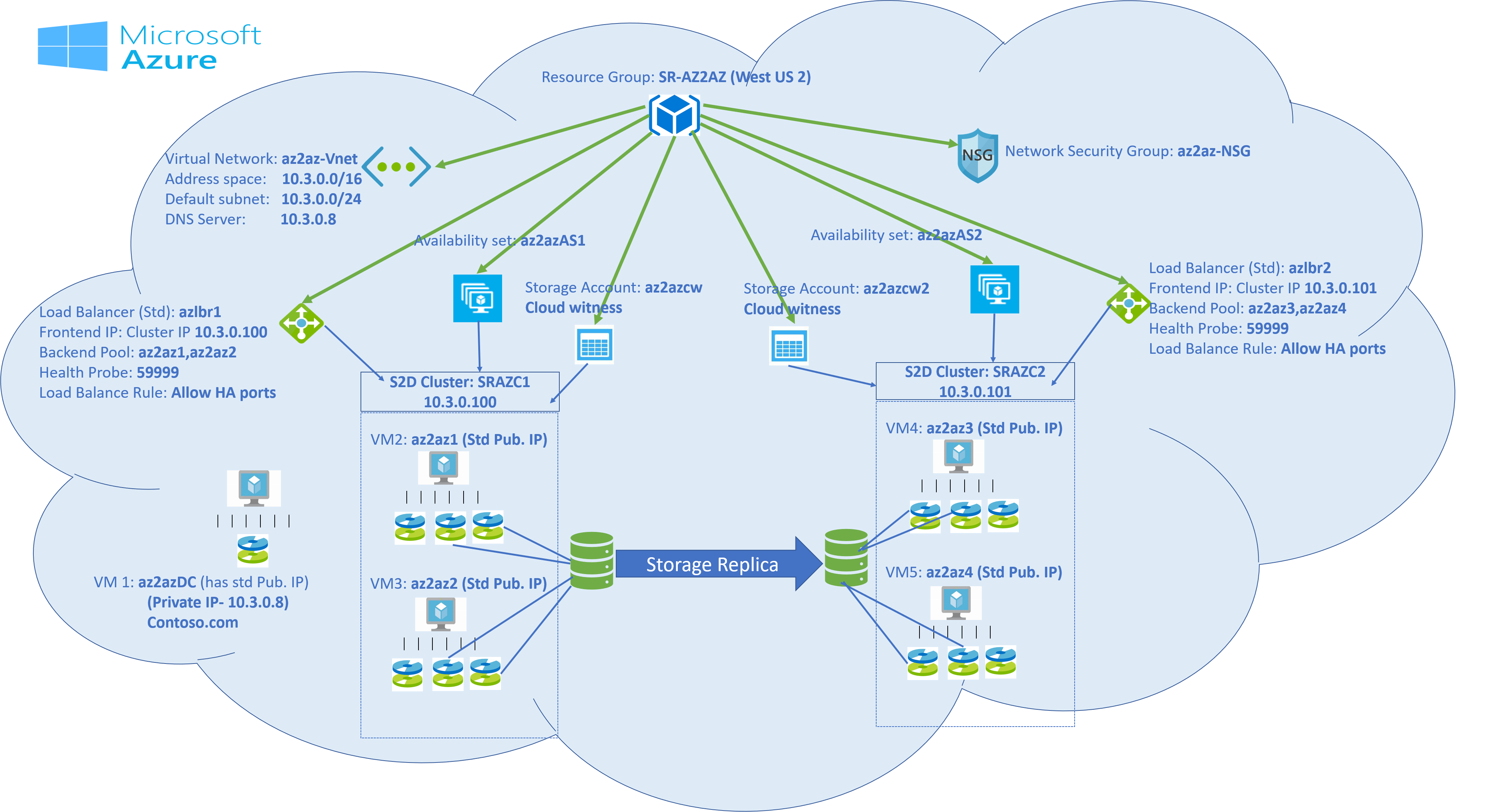 The architecture diagram showcasing Cluster-to-cluster Storage Replica in Azure within same region.