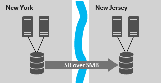 Diagram showing two cluster nodes in New York using Storage Replica to replicate its storage with two nodes in New Jersey