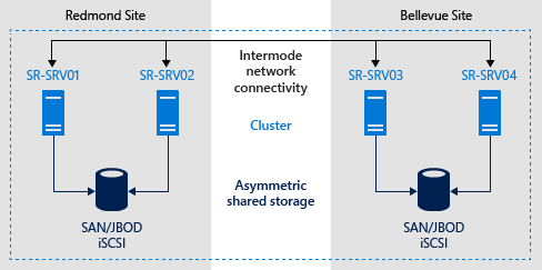Stretch cluster replication using shared storage | Microsoft Learn