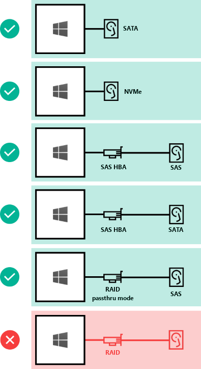 Diagram showing supported drive interconnects, with RAID cards not supported