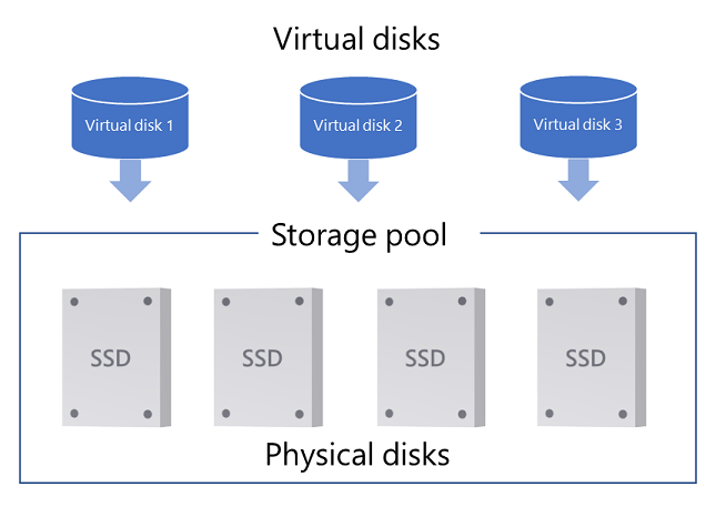 Physical disks are added to a storage pool, and then virtual disks created from the pool space