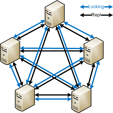 Diagram showing Locking and Replication across five servers.