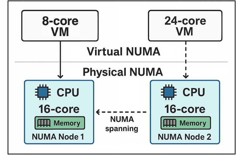 Diagram that shows two virtual machines mapped to physical NUMA nodes. One VM fits a single node; the other spans two nodes.