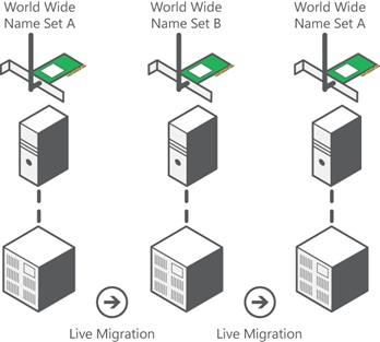 A diagram showing the live migration process for Virtual Fibre Channel. The deployment switches from World Wide Name Set A and World Wide Name Set B and back during live migration.