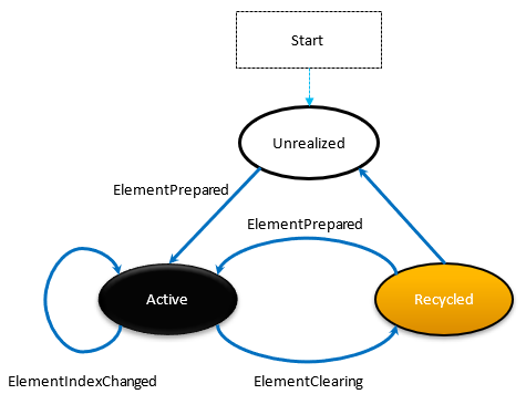 Life cycle event diagram