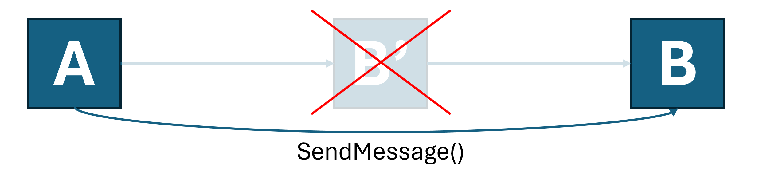 Screenshot of flow diagram showing accelerated warm-launch pathway without intermediary process.