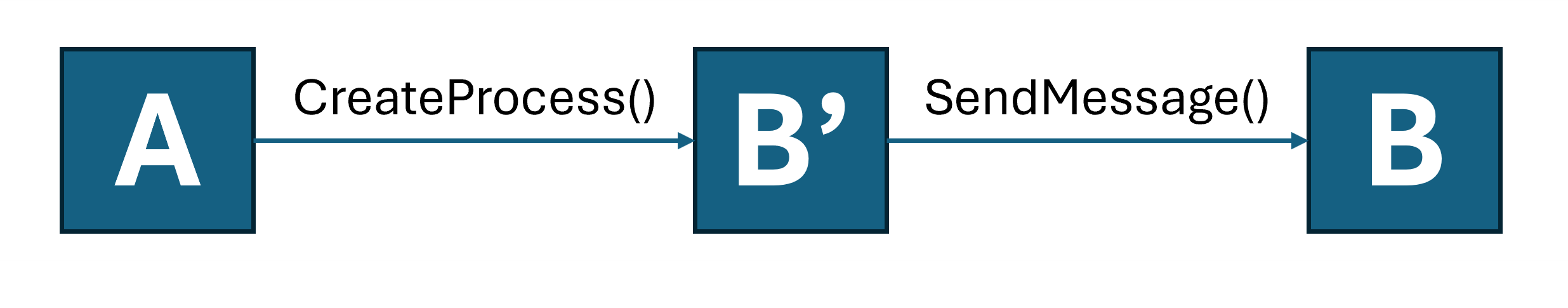 Screenshot of flow diagram showing normal warm-launch pathway with intermediary process.