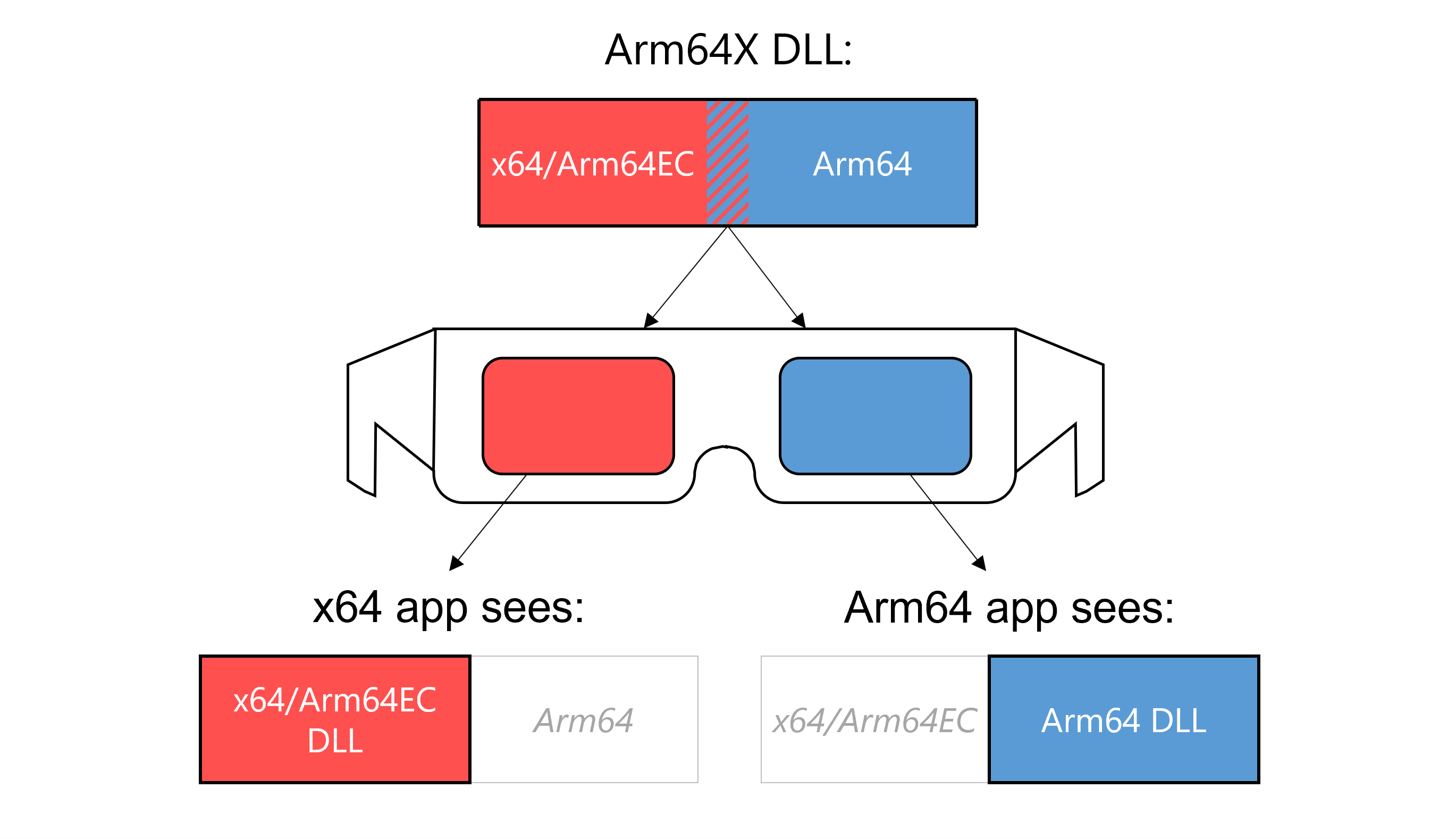 Arm64X transformation graphic showing 3D glasses with red and blue lenses
