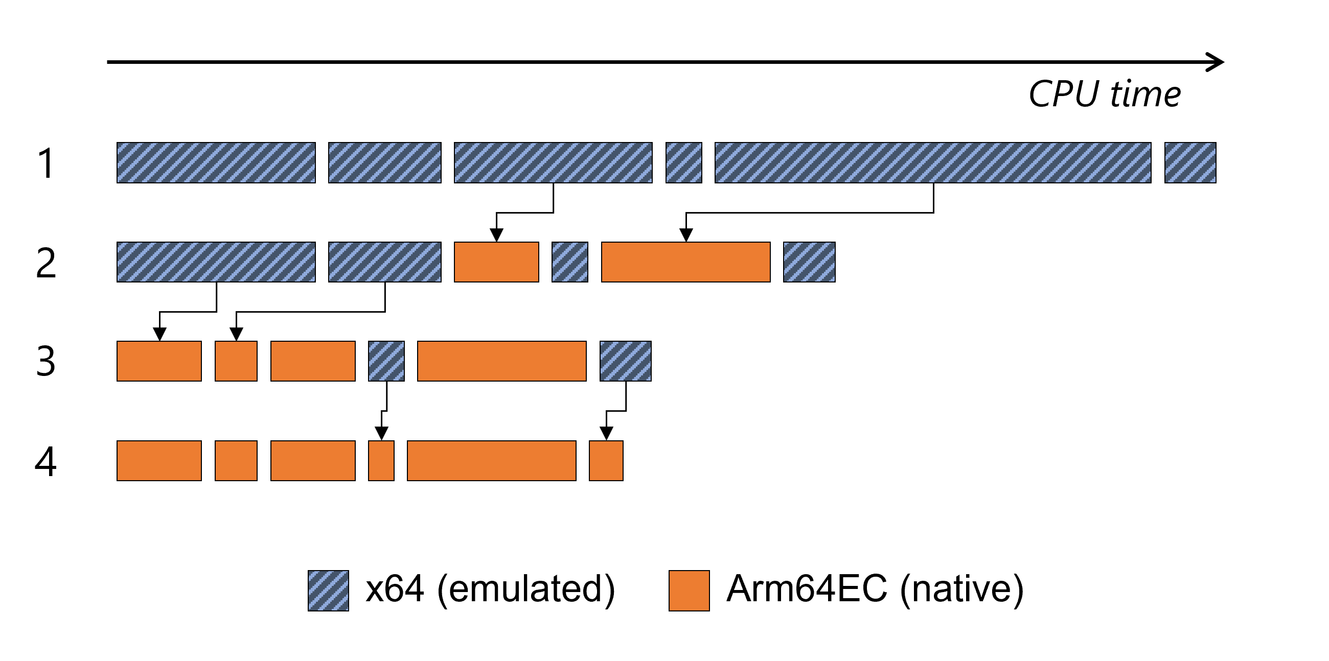 Example graph showing incremental update effects on Arm performance using Arm64EC