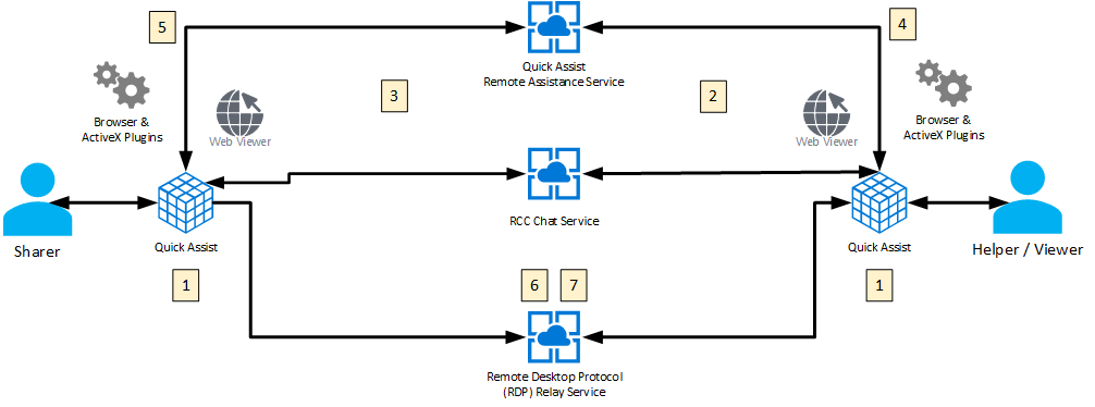 Use Quick Assist to help users - Windows Client Management | Microsoft Learn