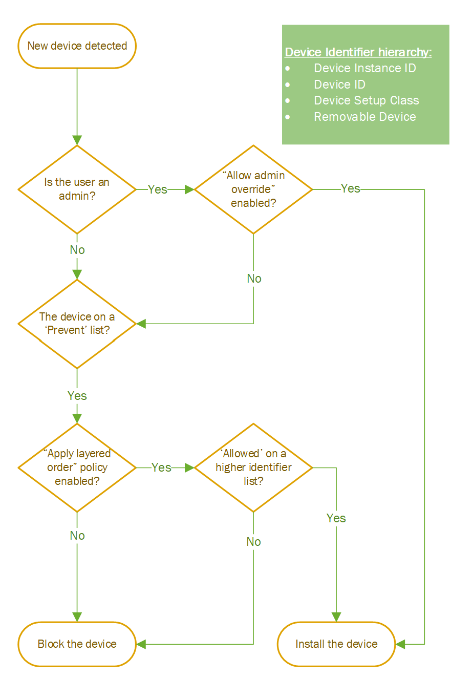 Device Installation policies flow chart.