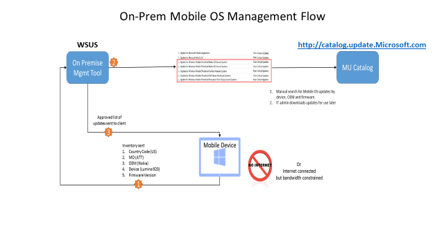 Mobile device management MDM for device updates - Windows Client Management  | Microsoft Learn