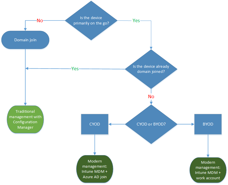 Diagram of decision tree for device authentication options.