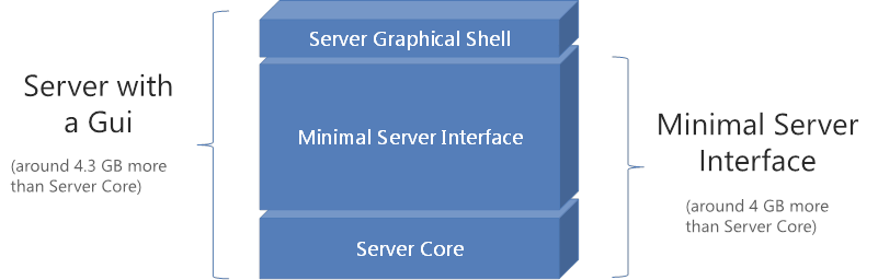 server graphical shell interface configuration