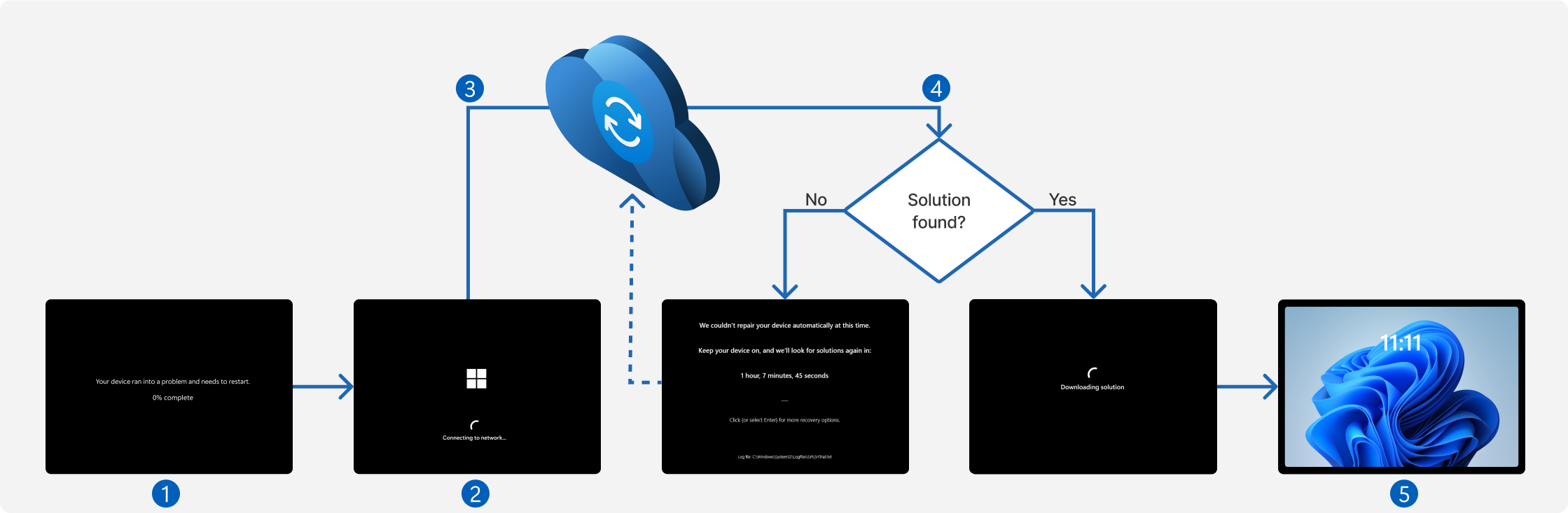 Diagram of quick machine recovery showing the five phases of recovery. Diagram of quick machine recovery showing the five phases of recovery.