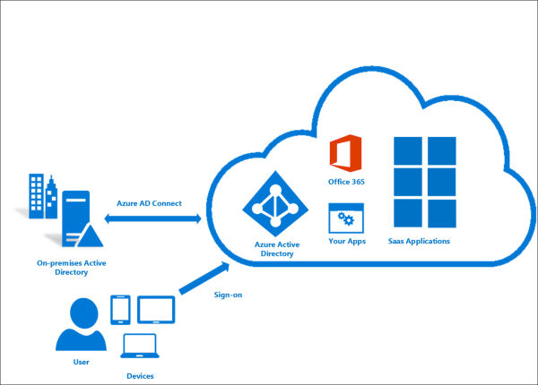 Figure 1 illustrates the integration between the on-premises AD DS domain with Azure AD.