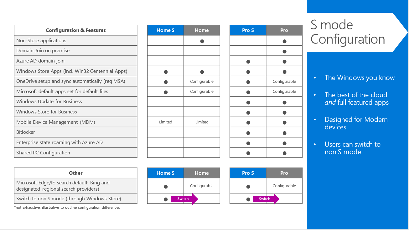 Windows Pro in S mode - Windows Deployment