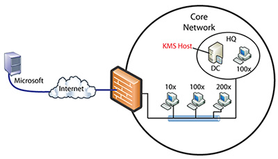 Typical core network.