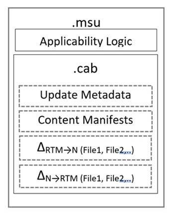 Outer box labeled .msu containing two sub-boxes: 1) Applicability Logic, 2) box labeled .cab containing four sub-boxes: 1) update metadata, 2) content manifests, 3) delta sub RTM transform to sub N (file 1, file2, etc.), and 4) delta sub N transform to RTM (file 1, file 2, etc.).