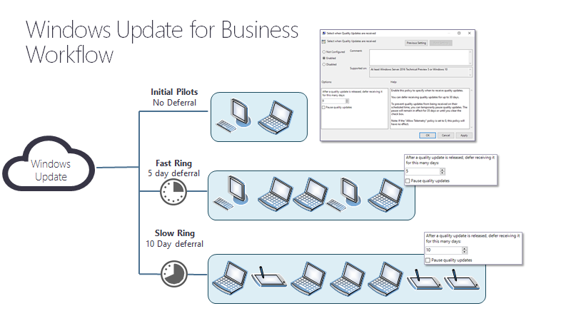 Configure Windows Update for Business via Group Policy - Windows Deployment  | Microsoft Learn