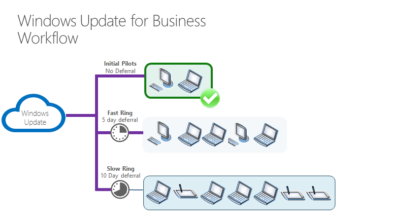 Configure Windows Update for Business via Group Policy - Windows Deployment | Microsoft Learn