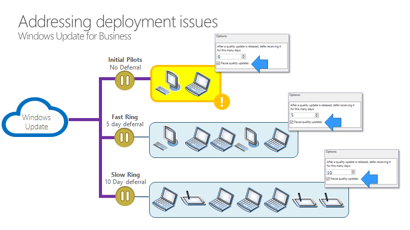 Configure Windows Update for Business via Group Policy - Windows