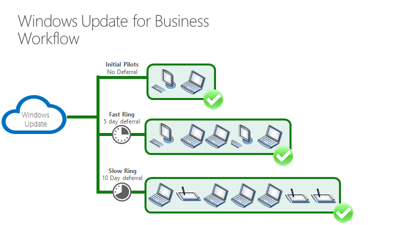 illustration of devices with slow ring deployed.