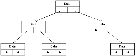 a binary tree, with pointers to structure data housed at the root of the tree