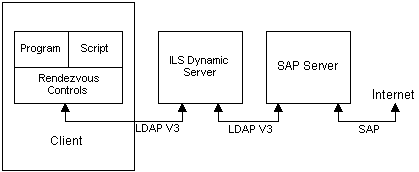 rendezvous system architecture