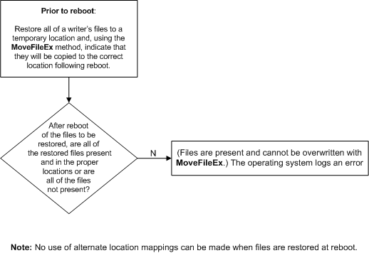 Diagram that shows a troubleshooting tree for VSS_RME_RESTORE_AT_REBOOT.