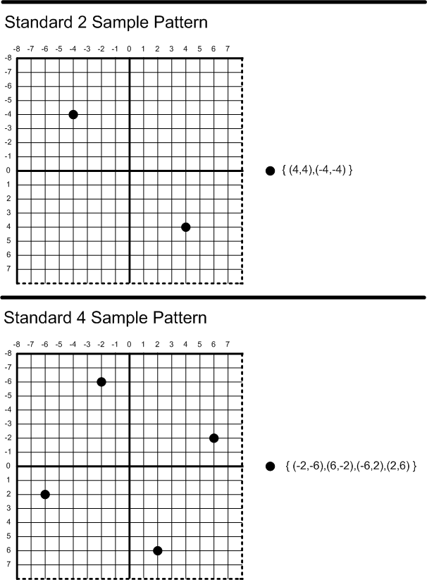 Patterns for 2 and 4 Sample Count