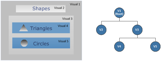 a composition of visuals and the corresponding visual tree