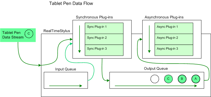 flow of tablet pen data through the realtimestylus object and its plug-in collections