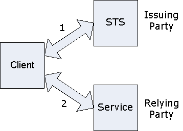 Diagram showing an issuing party and a relying party in a federation.