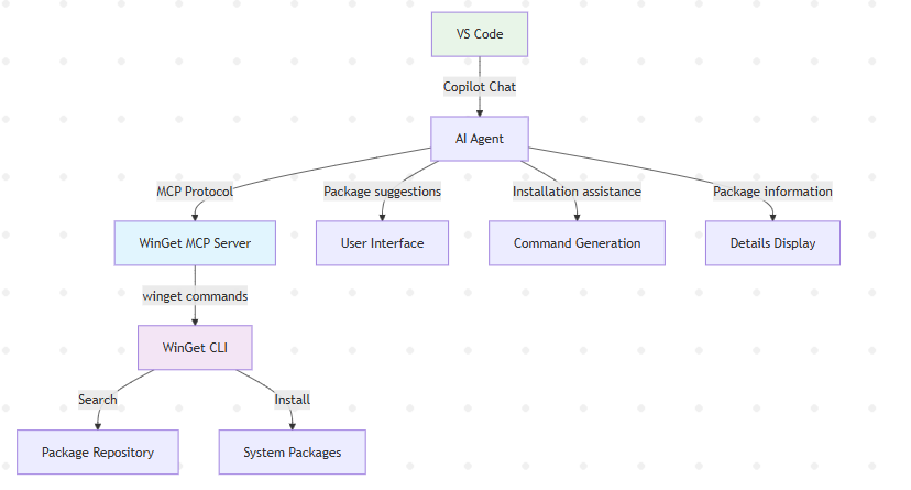 WinGet MCP integration diagram