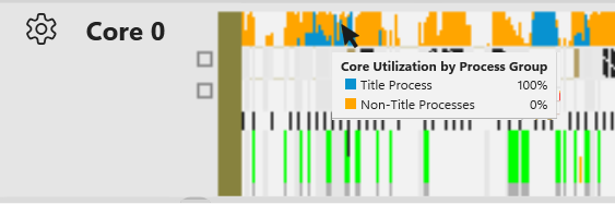 The graph of CPU utilization on a Core lane