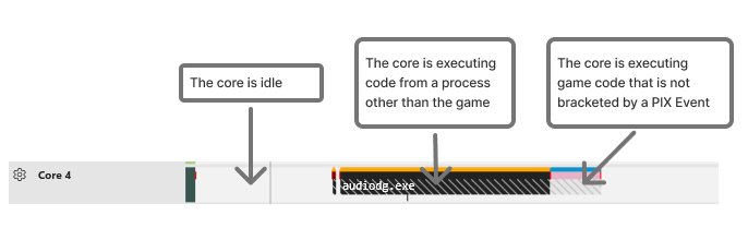 Non-game code as indicated on the Core lane