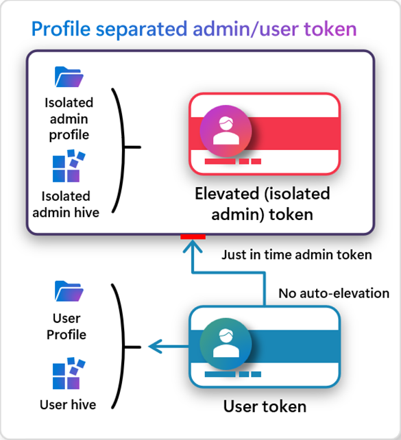 Diagram of the administrator protection architecture.