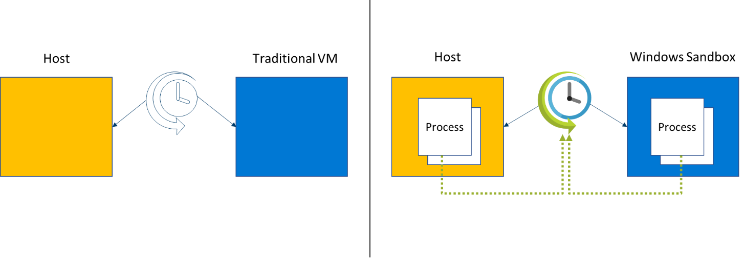 A chart compares the scheduling in Windows Sandbox versus a traditional VM.