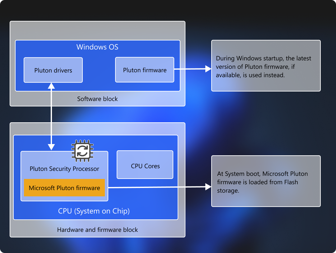 Diagram showing the Microsoft Pluton security processor architecture