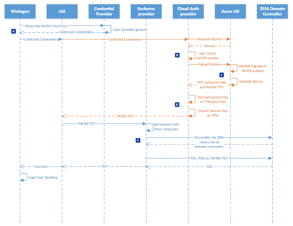 Windows Hello for Business: What it is, How it works and why use