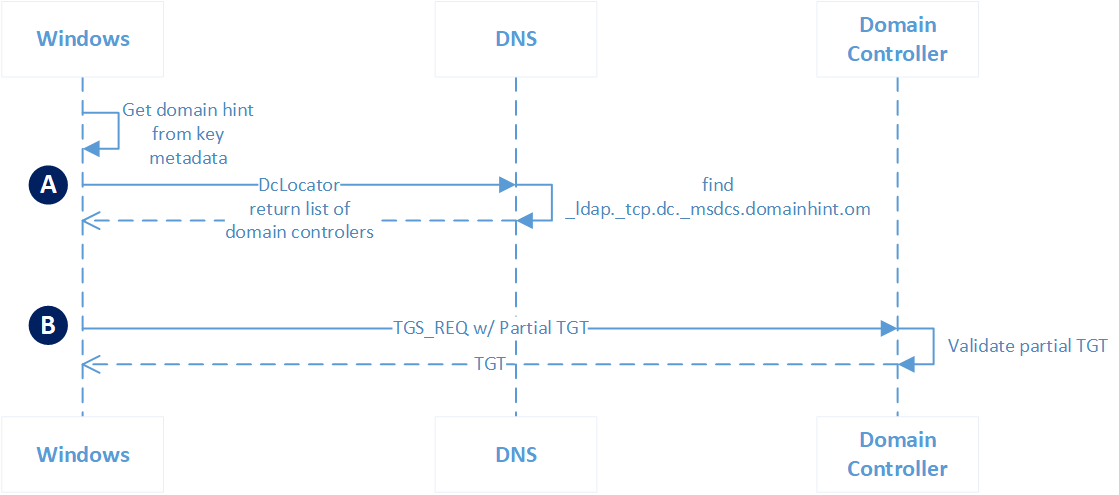 Windows Hello login phases showing the roles of the four private