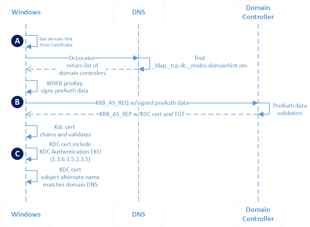 Diagram of a Microsoft Entra join device authenticating to Active Directory using certificate trust.
